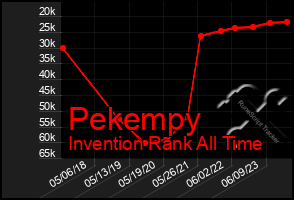 Total Graph of Pekempy