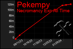 Total Graph of Pekempy