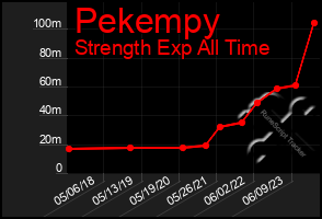 Total Graph of Pekempy