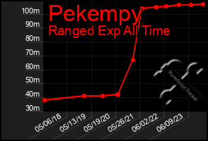 Total Graph of Pekempy