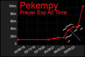 Total Graph of Pekempy