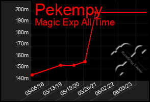 Total Graph of Pekempy