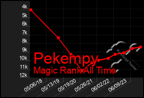 Total Graph of Pekempy