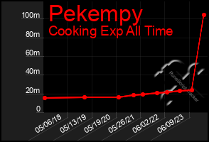 Total Graph of Pekempy