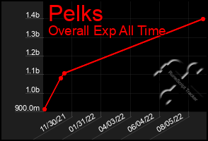 Total Graph of Pelks