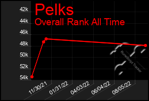 Total Graph of Pelks