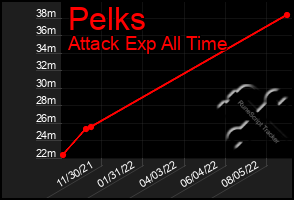 Total Graph of Pelks