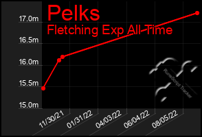 Total Graph of Pelks