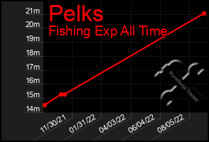 Total Graph of Pelks