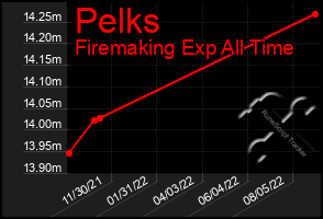 Total Graph of Pelks