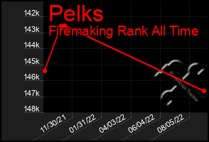 Total Graph of Pelks