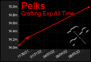 Total Graph of Pelks