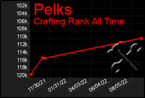 Total Graph of Pelks