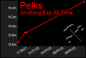 Total Graph of Pelks