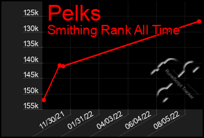 Total Graph of Pelks