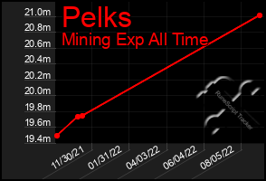 Total Graph of Pelks