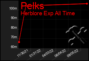 Total Graph of Pelks