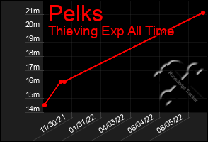 Total Graph of Pelks