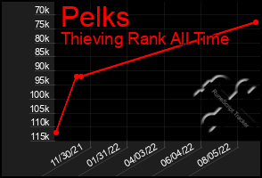 Total Graph of Pelks