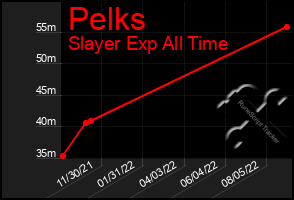 Total Graph of Pelks