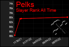 Total Graph of Pelks