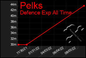 Total Graph of Pelks