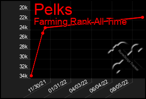 Total Graph of Pelks