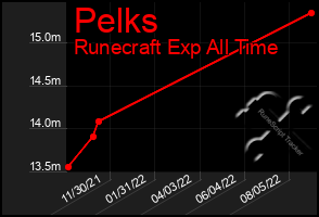 Total Graph of Pelks