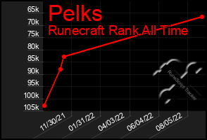 Total Graph of Pelks