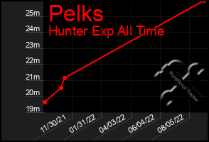 Total Graph of Pelks