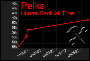 Total Graph of Pelks