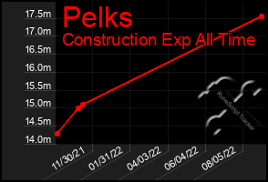 Total Graph of Pelks