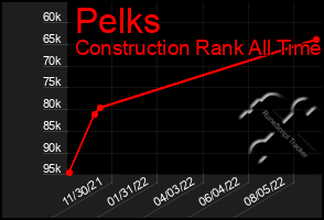 Total Graph of Pelks