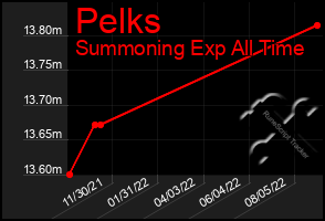 Total Graph of Pelks