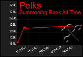 Total Graph of Pelks