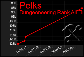 Total Graph of Pelks