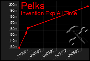 Total Graph of Pelks