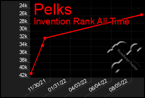 Total Graph of Pelks