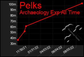 Total Graph of Pelks