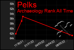 Total Graph of Pelks