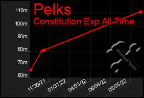 Total Graph of Pelks