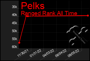 Total Graph of Pelks