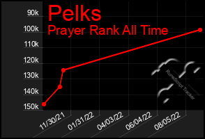 Total Graph of Pelks