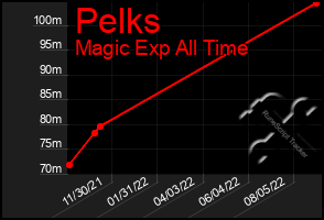 Total Graph of Pelks