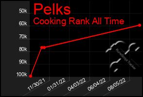 Total Graph of Pelks