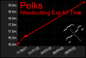 Total Graph of Pelks