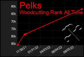 Total Graph of Pelks