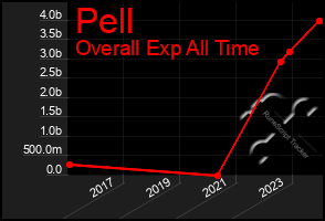 Total Graph of Pell