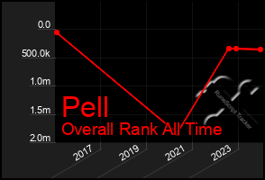 Total Graph of Pell