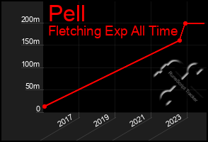 Total Graph of Pell